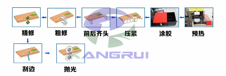 极东款双修全自动封边机的功能示意图