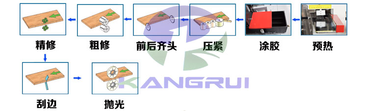 青岛款双修全自动封边机的功能图